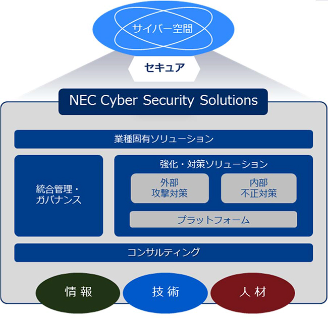 NEC Cyber Security Solutionsとは ソリューション NEC