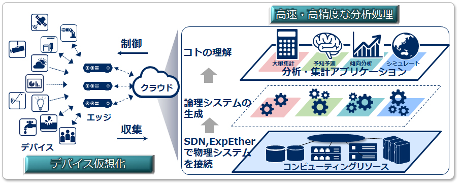IoTソリューションを支えるNECのICTプラットフォーム製品 IoT NEC