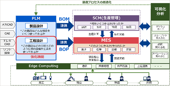 ものづくり未来戦略 世界で勝てる製造業へ 製造業・プロセス業 NEC