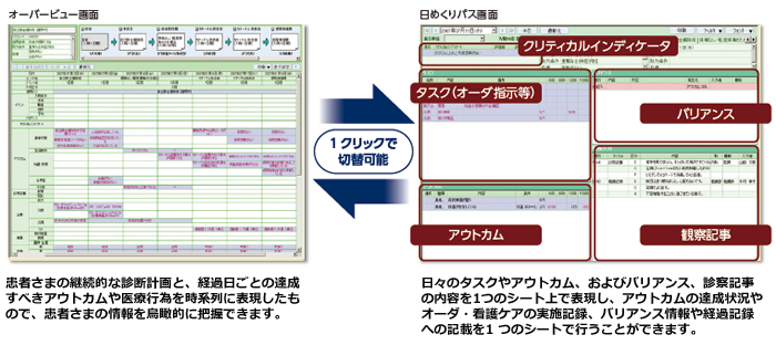 画面イメージ。オーバービュー画面と日めくりパス画面は1クリックで切替可能です。オーバービュー画面は患者さまの継続的な診断計画と、経過日ごとの達成すべきアウトカムや医療行為を時系列に表現したもので、患者さまの情報を鳥瞰的に把握できます。日めくりパス画面は日々のタスクやアウトカム、およびバリアンス、診察記事の内容を1 つのシート上で表現し、アウトカムの達成状況やオーダ・看護ケアの実施記録、バリアンス情報や経過記録への記載を1 つのシートで行うことができます。
