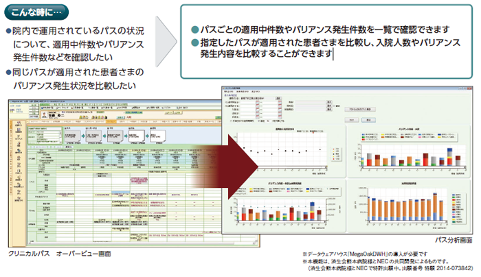 画面イメージ。院内で運用されているパスの状況について、適用中件数やバリアンス発生件数などを確認したい時。同じパスが適用された患者さまのバリアンス発生状況を比較したい時…パスごとの適用中件数やバリアンス発生件数を一覧で確認できます。指定したパスが適用された患者さまを比較し、入院人数やバリアンス発生内容を比較することができます。