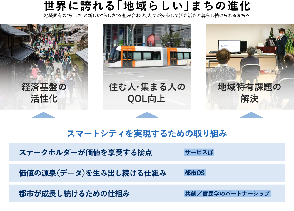 世界に誇れる「地域らしい」まちの進化 地域固有の"らしさ"と新しい"らしさ"を組み合わせ、人々が安心して活き活きと暮らし続けられるまちへ 経済基盤の活性化 住む人・集まる人のQOL向上 地域特有課題の解決 スマートシティを実現するための取り組み ステークホルダーが価値を享受する接点 サービス群 価値の源泉(データ)を生み出し続ける仕組み 都市OS 都市が成長し続けるための仕組み 都市経営 共創/官民学のパートナーシップ