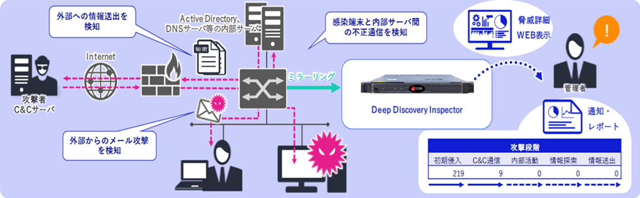Deep Discovery™ Inspector powered by Express5800 導入イメージ