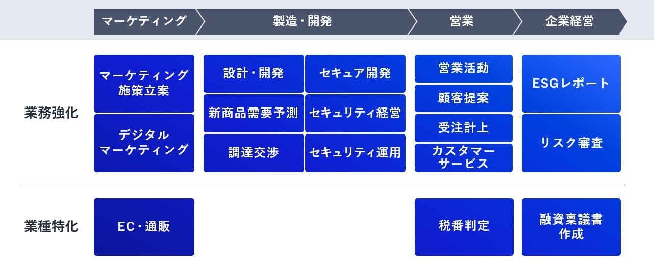 NECのAIエージェント