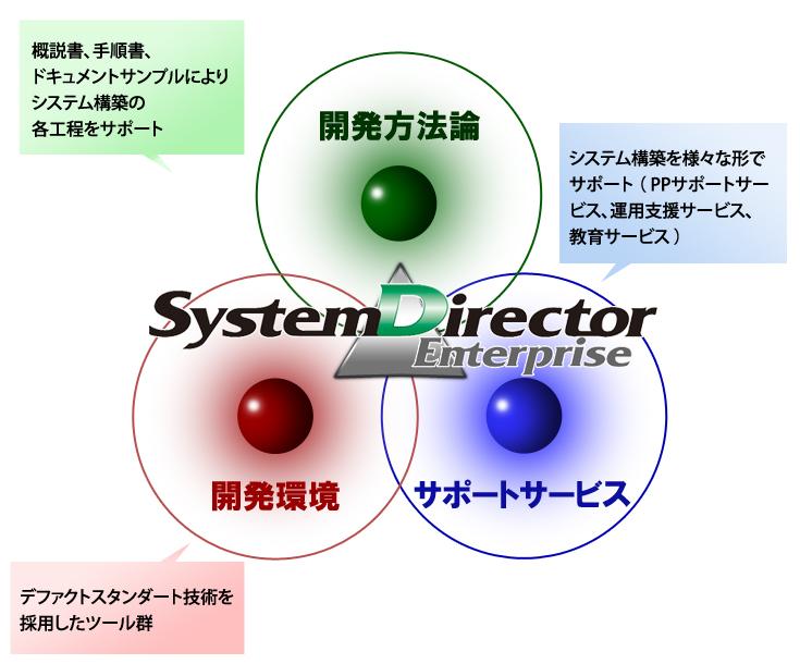 SystemDirector Enterprise 概要