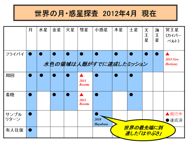 図版：世界の月・惑星探査 2012年4月現在