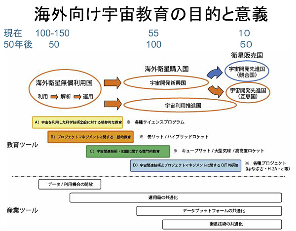 図版：海外向け宇宙教育の目的と意義