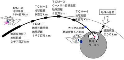 軌道変換終了地球距離2千7百万km、TCM-0地球距離2千4百万km、TCM-1地球外縁目標地球距離1千7百万km、TCM-2地球距離9百万km、TCM-3ウーメラへ目標変更地球距離4百万km、TCM-4地球距離2百万km、カプセル分離地球距離4万km、豪州ウーメラへ。地球外縁部 通過高度200km