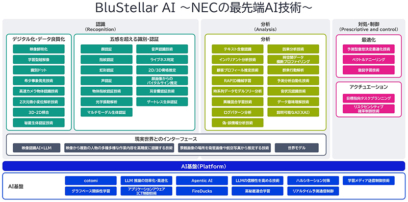 最先端AI技術群「BluStellar AI~NECの最先端AI技術」