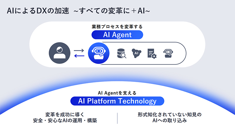 AIによるDXの加速～すべての変革に＋AI～　業務プロセスを変革するAI Agent、AI Agentを支えるAI Platform Technology