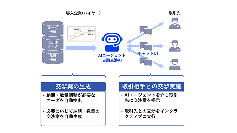 導入企業（バイヤー）→AIエージェント自動交渉AI→チャットUImig→取引先