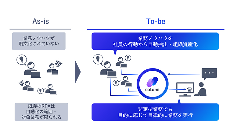 As-is（業務ノウハウが明文化されていない、既存のPRAは自動化の範囲・対象業務が限られる）→To-be cotomi（業務ノウハウを社員の行動から自動抽出・組織資産化、非定型業務でも目的に応じて自律的に業務を実行）