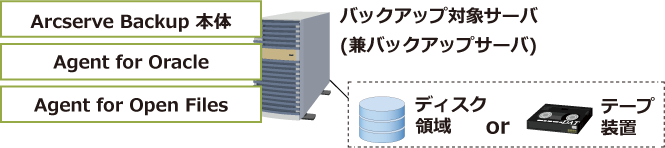Oracleデータベースバックアップを行う構成例イメージです。