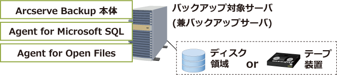 Arcserve BackupでSQLServerを無停止バックアップする際の構成イメージ図です。