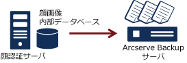 履歴や証拠もバックアップして長期保管