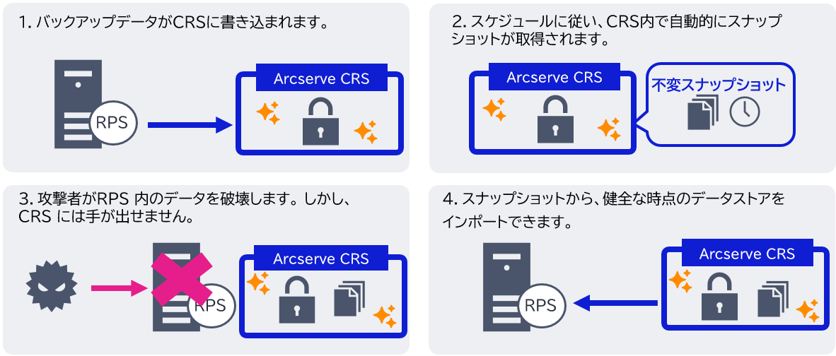ランサムウェア攻撃からの復旧シナリオ