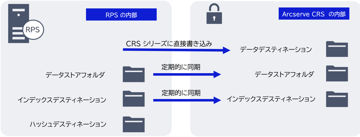 CRSの構成