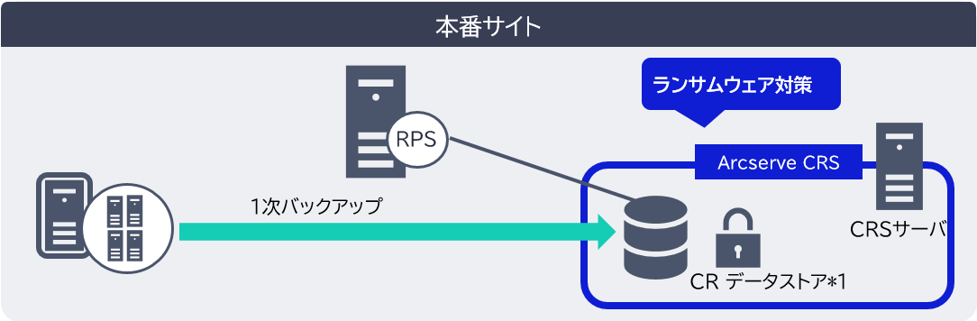 CRSの構成例①:一次バックアップをランサムウェア対策