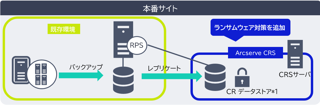 CRS の構成例②:既存環境に簡単にランサムウェア対策を追加
