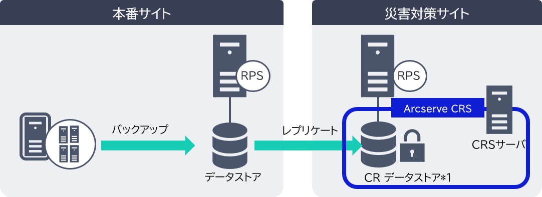 CRS の構成例③:ランサムウェア対策と災害対策を両立