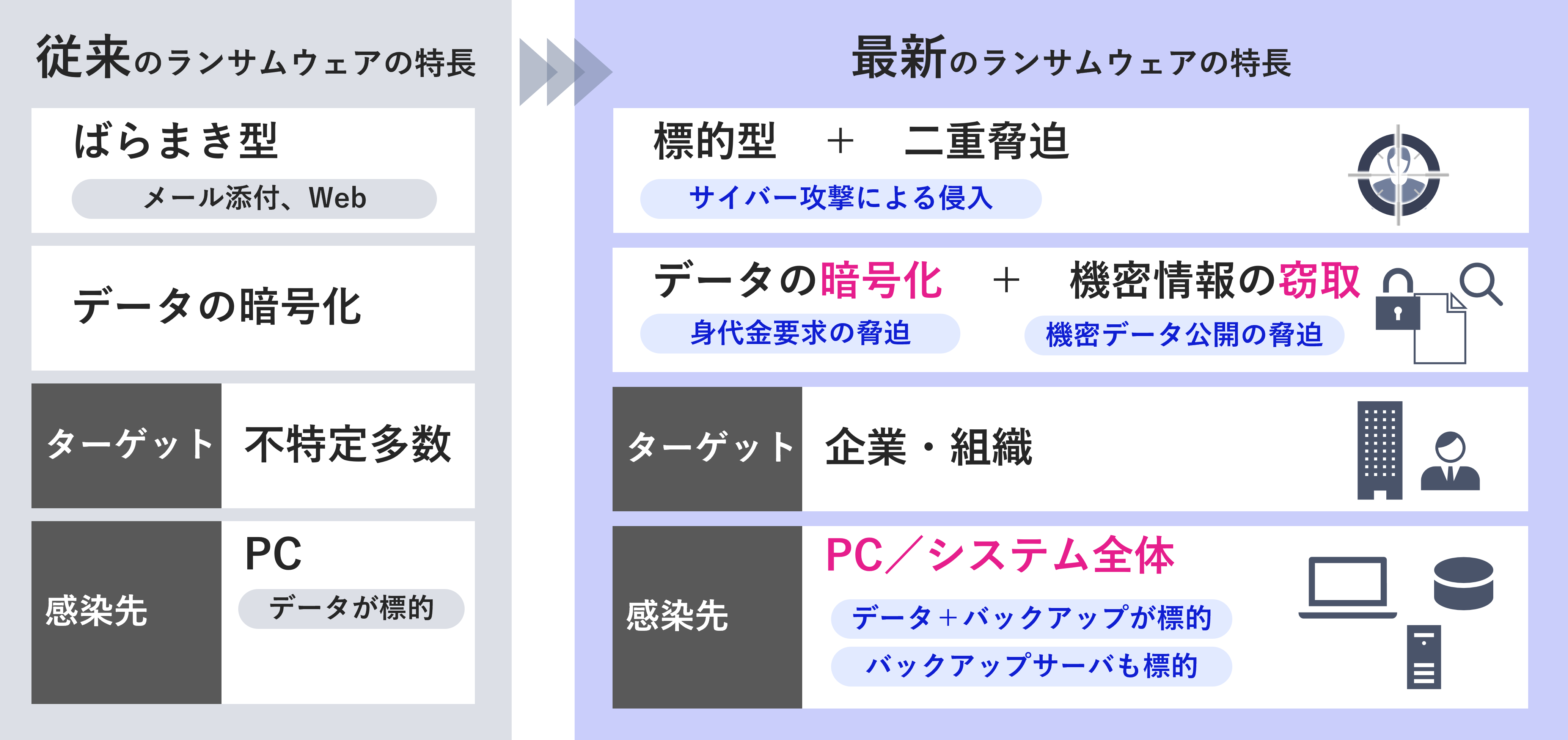 従来のばらまき型ランサムウェアにくらべ、最新のランサムウェアの特徴は変化しました。