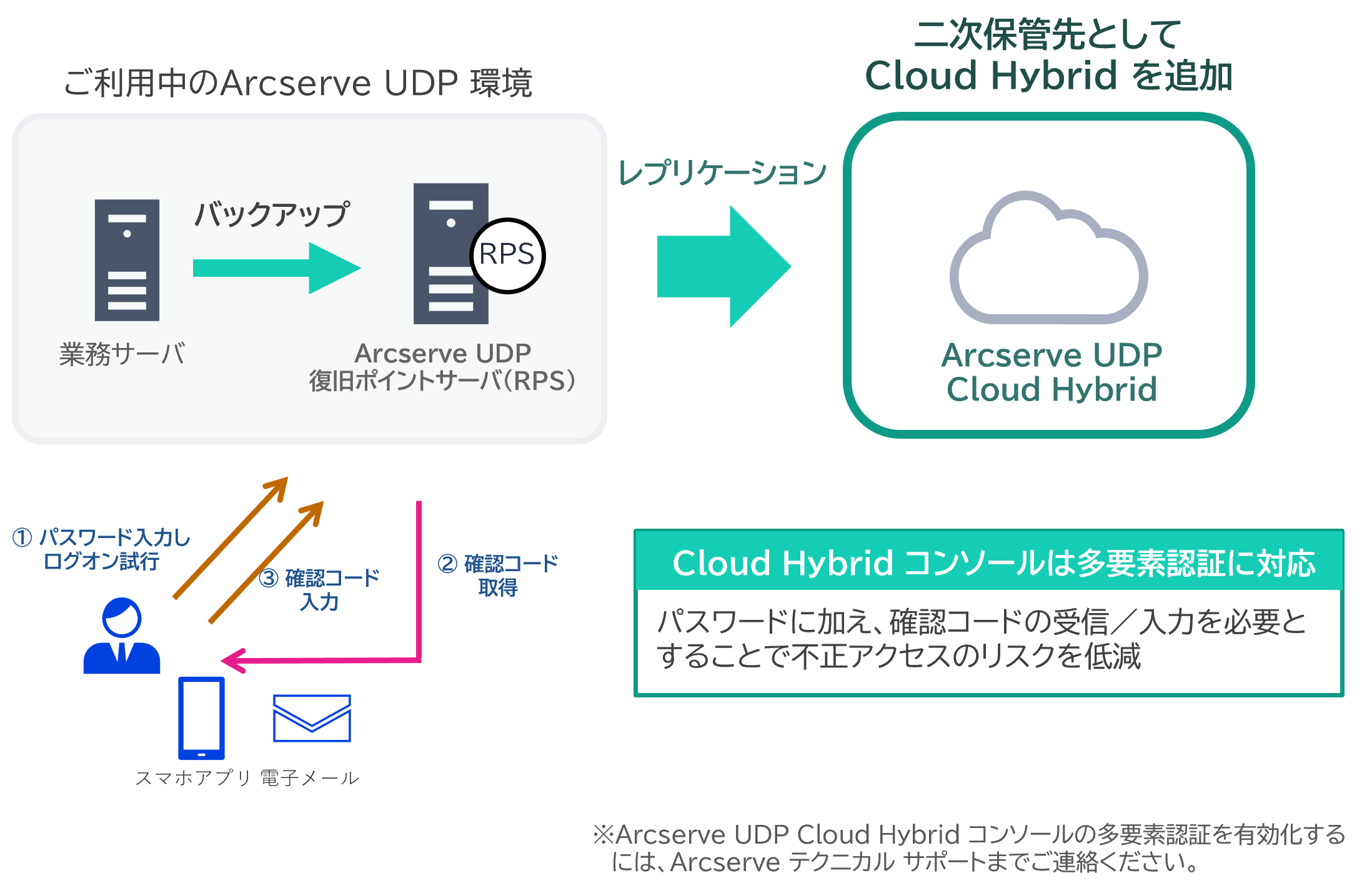 UDP環境からUDPCloud Hypebridへ二次保管するイメージ図