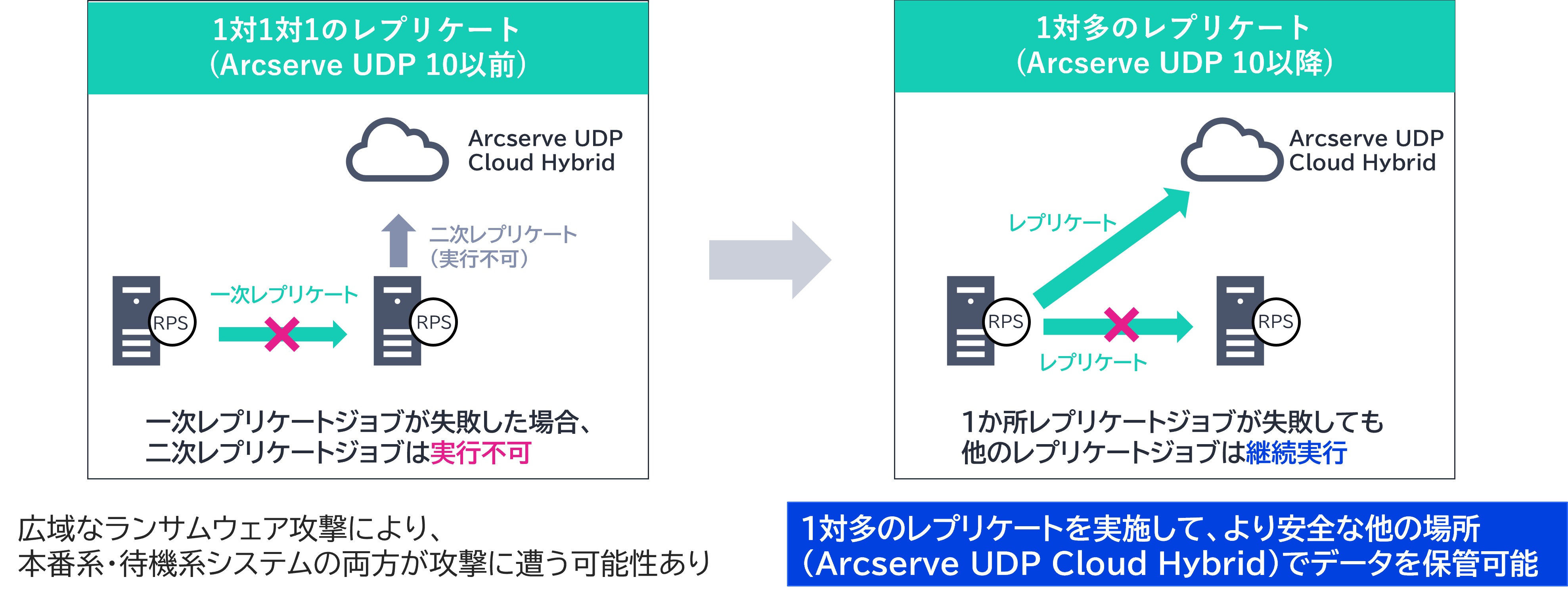 １対多のレプリケートを実施して、より安全な場所（Arcserve UDP Cloud Hybrid）でデータの保管が可能です
