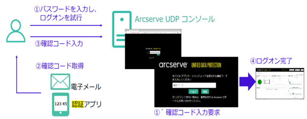 多認証要素を利用する場合のフローイメージです