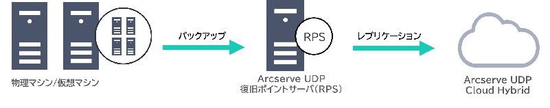 Arserve UDPの運用の流れをイメージするための簡易図です