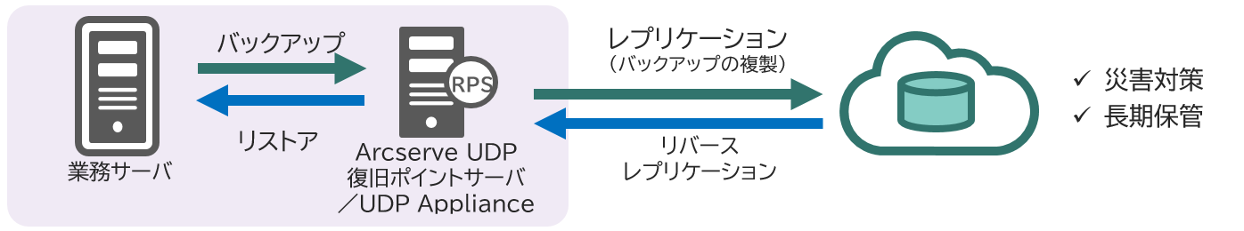 Arcserve UDP CHのクラウドにバックアップを複製(BaaS)するイメージ図です。