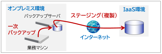 クラウドストレージへステージング(複製)するイメージ