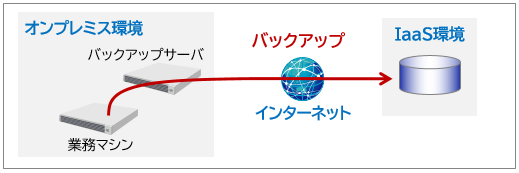 クラウドストレージへバックアップするイメージ