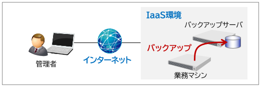 クラウド内でバックアップするイメージ