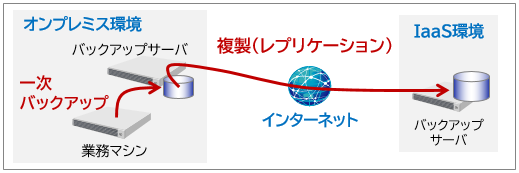 オンプレミスからクラウドへバックアップするイメージ