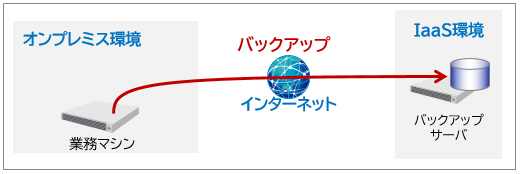 オンプレミスのデータをクラウドのバックアップサーバで保護するイメージ