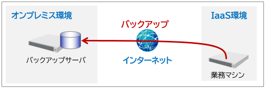 クラウドのデータをオンプレミスのバックアップサーバで保護するイメージ