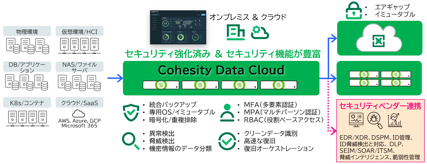 Cohesity Data Cloud全体イメージ図
