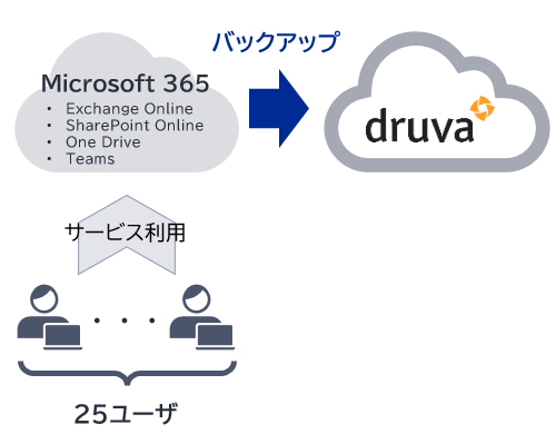 【inSync】Microsoft 365のバックアップ