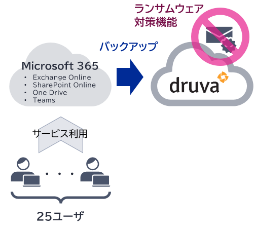 【inSync】Microsoft 365のバックアップ+ランサムウェア対策
