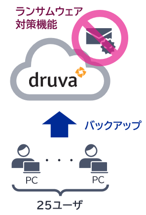 【inSync】PCのバックアップ+ランサムウェア対策