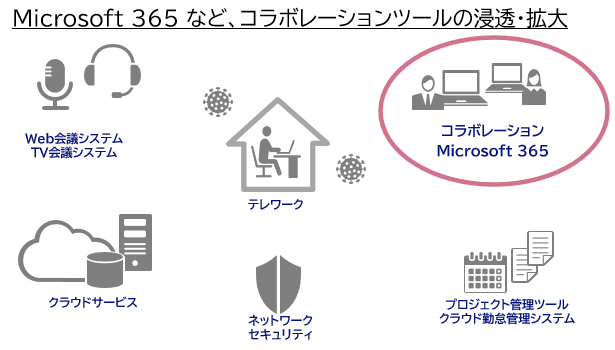 M365活用イメージ