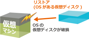 OSの仮装ディスクが破損した場合、OSがある仮想ディスクをリストアします