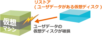 ユーザデータの仮装ディスクが破損した場合、ユーザデータがある仮想ディスクをリストアできます