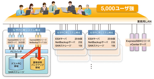 NECネッツエスアイの大規模仮想デスクトップ環境と、バックアップシステムのイメージ図