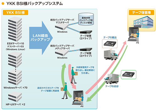 YKK BSi様バックアップシステム