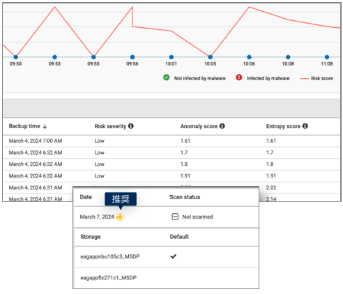 NetBackup 10.4の推奨復旧ポイント機能操作画面イメージ