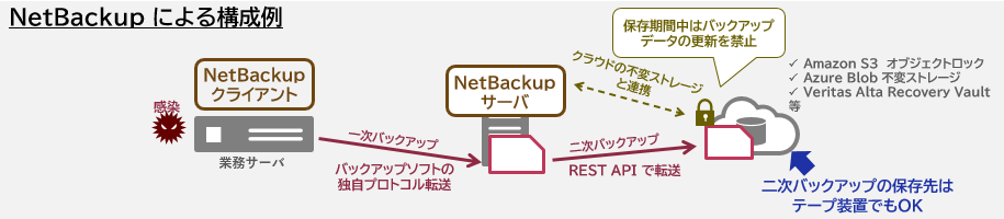 NetBackupで行うランサムウェア対策構成例を図式化しています。二次バックアップ後、オブジェクトロック機能と連携するか、テープ装置に保管します。