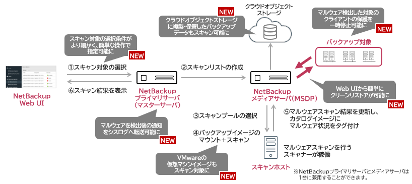 マルウェア検出機能のしくみ