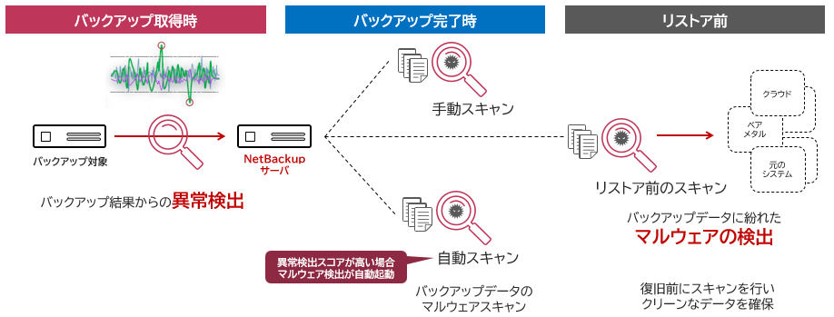 バックアップ取得時から、バックアップ完了時、リストア前の3段階で見るNetBackupのランサムウェア対策機能