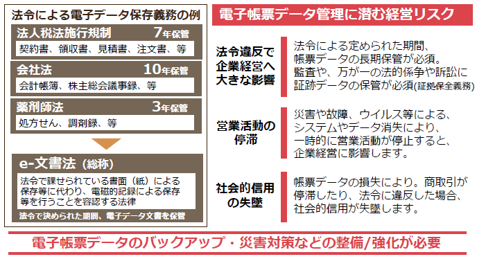 電子帳票の法令順守 営業活動を支援 Svf帳票システムのバックアップ